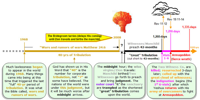 End-Time Timeline